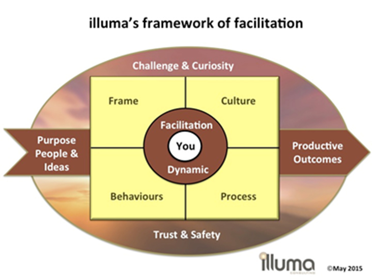 Illumas Framework of Facilitation